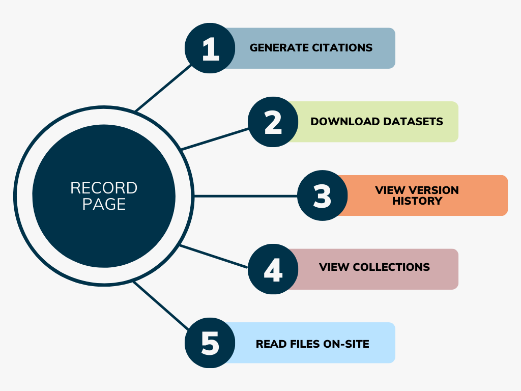 A record page in Commons Works has components that allow a user to: 1. Generate citations, 2. Download datasets, 3. View version history, 4. View collections, 5. Read files on-site.
