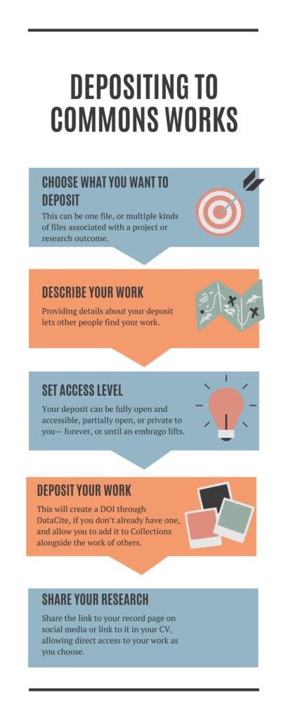 Depositing to the STEMEd+ repository, Commons Works, can be outlined in a five-step process. An HTML transcript of this infographic is linked below.